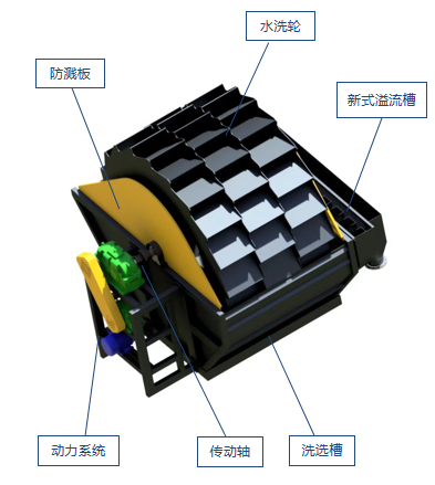 高配轮式洗砂系统之轮式洗砂机图2
